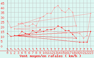 Courbe de la force du vent pour Saint-Georges-d