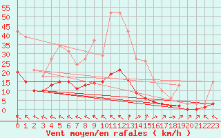 Courbe de la force du vent pour Saint-Paul-des-Landes (15)