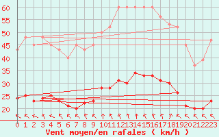 Courbe de la force du vent pour Arles (13)