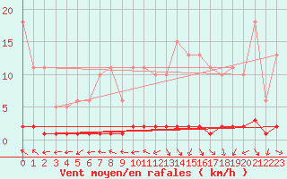 Courbe de la force du vent pour Saint-Laurent Nouan (41)