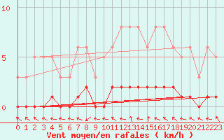 Courbe de la force du vent pour Amiens - Dury (80)