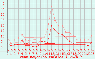 Courbe de la force du vent pour Mazres Le Massuet (09)