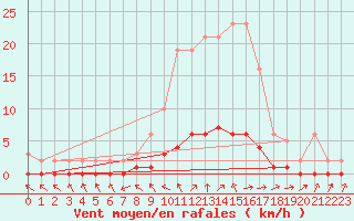 Courbe de la force du vent pour Gjilan (Kosovo)