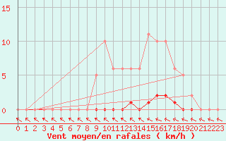 Courbe de la force du vent pour Puimisson (34)