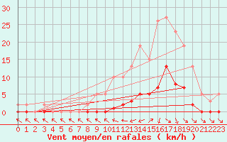 Courbe de la force du vent pour Lans-en-Vercors (38)