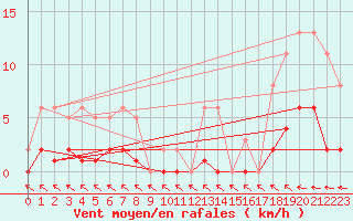 Courbe de la force du vent pour Pirou (50)