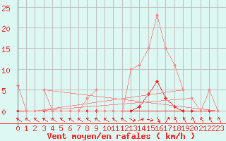 Courbe de la force du vent pour Pertuis - Grand Cros (84)