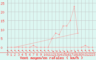 Courbe de la force du vent pour Selonnet (04)