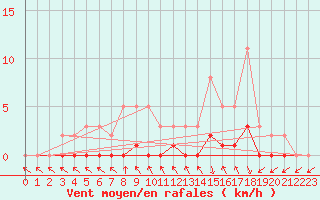 Courbe de la force du vent pour Charleville-Mzires / Mohon (08)