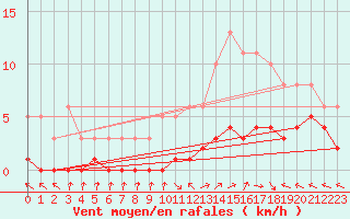 Courbe de la force du vent pour Saint-Laurent-du-Pont (38)
