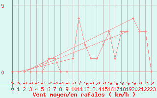 Courbe de la force du vent pour Mirepoix (09)