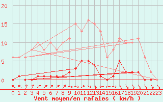 Courbe de la force du vent pour Cerisiers (89)
