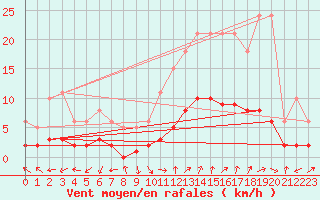 Courbe de la force du vent pour Vias (34)