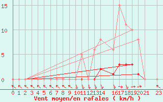 Courbe de la force du vent pour Saint-Paul-lez-Durance (13)