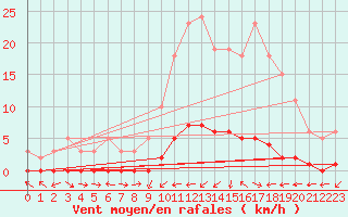 Courbe de la force du vent pour Fameck (57)