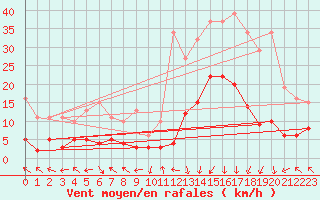 Courbe de la force du vent pour Eygliers (05)