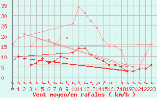 Courbe de la force du vent pour Brigueuil (16)