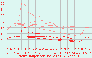 Courbe de la force du vent pour Bannalec (29)
