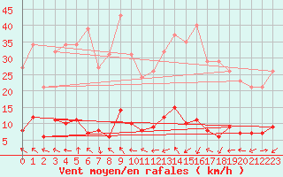 Courbe de la force du vent pour Champagne-sur-Seine (77)