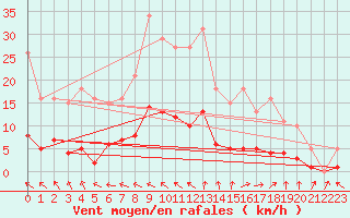 Courbe de la force du vent pour Brigueuil (16)
