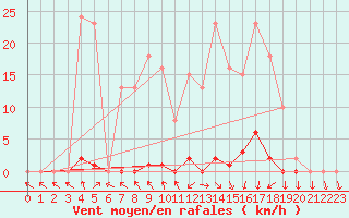 Courbe de la force du vent pour Cerisiers (89)