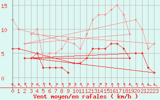 Courbe de la force du vent pour Kernascleden (56)