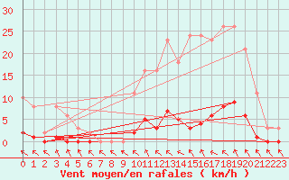 Courbe de la force du vent pour Cerisiers (89)