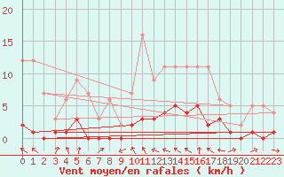 Courbe de la force du vent pour Fains-Veel (55)