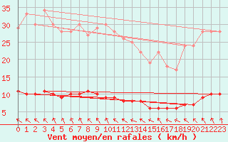 Courbe de la force du vent pour Baraque Fraiture (Be)