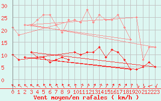 Courbe de la force du vent pour Gand (Be)