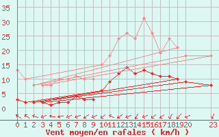 Courbe de la force du vent pour Hestrud (59)