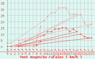 Courbe de la force du vent pour Sallles d