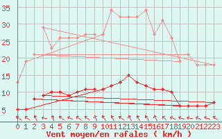 Courbe de la force du vent pour Almenches (61)