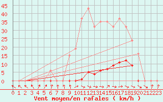 Courbe de la force du vent pour Cerisiers (89)