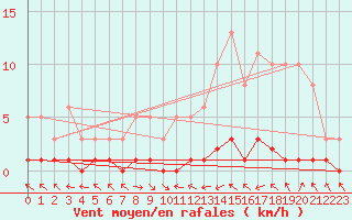 Courbe de la force du vent pour Thoiras (30)