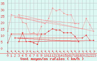 Courbe de la force du vent pour Tudela