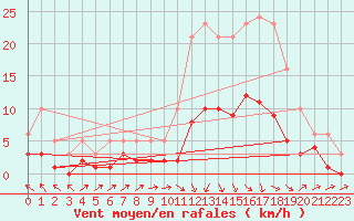 Courbe de la force du vent pour Beaucroissant (38)