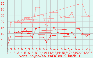 Courbe de la force du vent pour Montredon des Corbires (11)