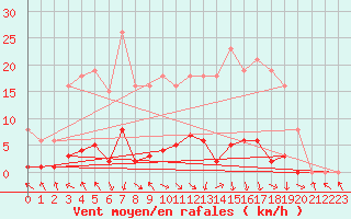 Courbe de la force du vent pour Les Pennes-Mirabeau (13)