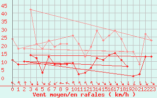 Courbe de la force du vent pour Les Herbiers (85)