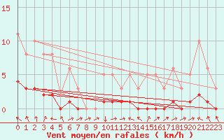 Courbe de la force du vent pour La Beaume (05)