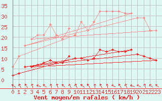 Courbe de la force du vent pour Saint-Jean-de-Vedas (34)
