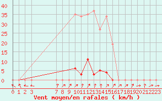 Courbe de la force du vent pour Boulaide (Lux)