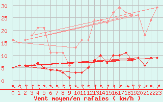 Courbe de la force du vent pour Almenches (61)