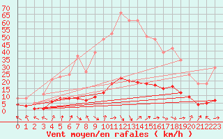 Courbe de la force du vent pour Amiens - Dury (80)