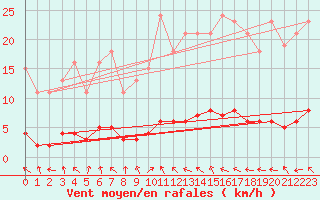 Courbe de la force du vent pour Clermont de l