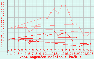 Courbe de la force du vent pour Ploeren (56)