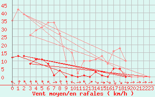 Courbe de la force du vent pour Recoubeau (26)