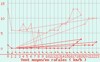 Courbe de la force du vent pour Herbault (41)
