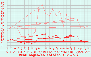Courbe de la force du vent pour Le Vigan (30)